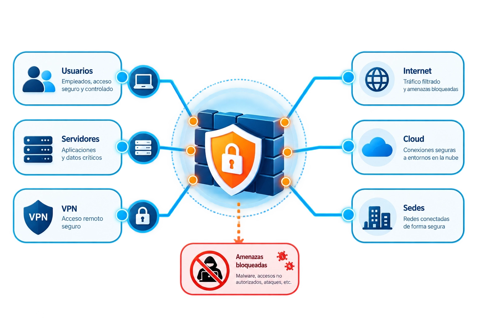 rcg-firewall1 Firewall y seguridad perimetral - RCG Comunicaciones