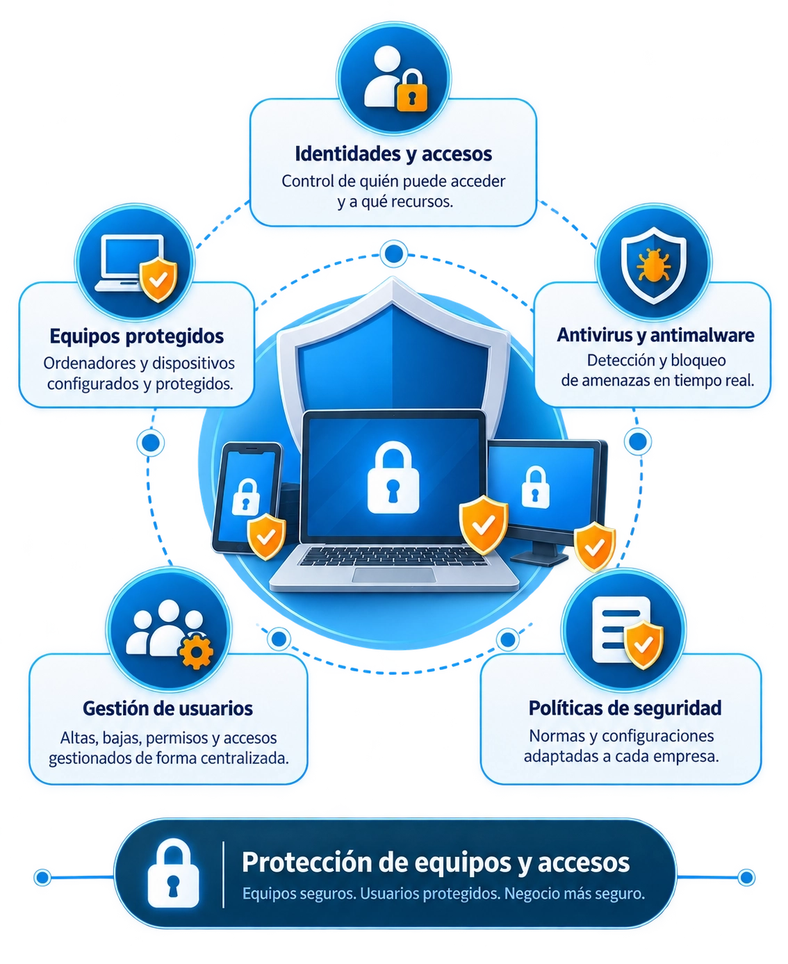 Protección de equipos y accesos - RCG Comunicaciones