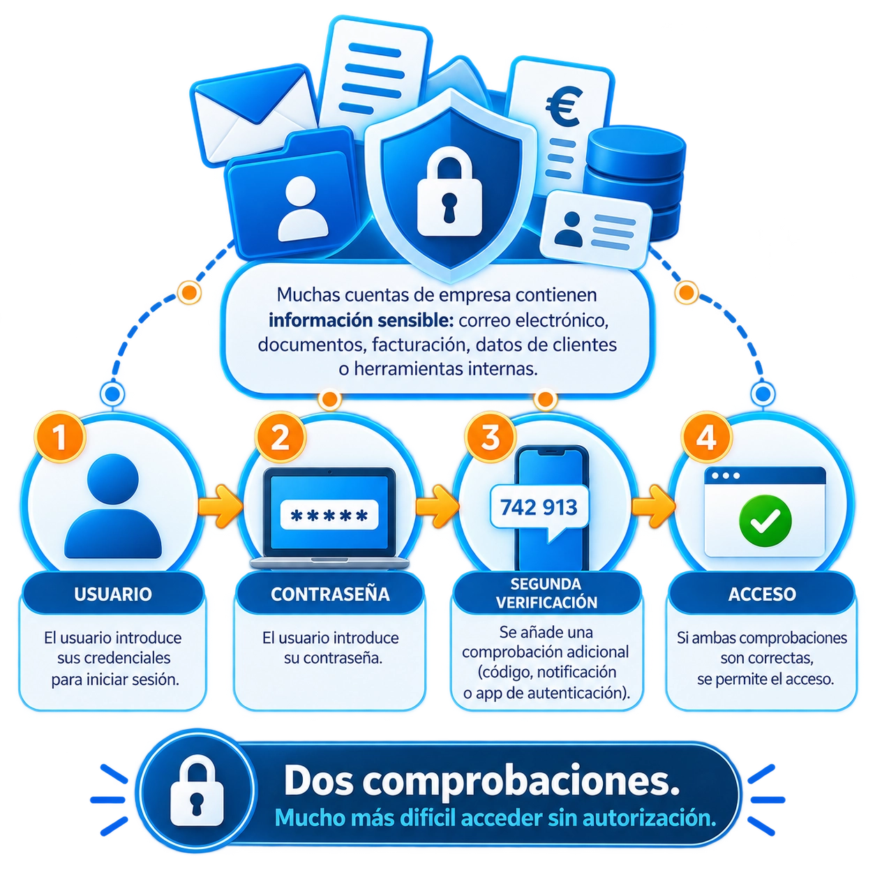 Protección de equipos y accesos - RCG Comunicaciones